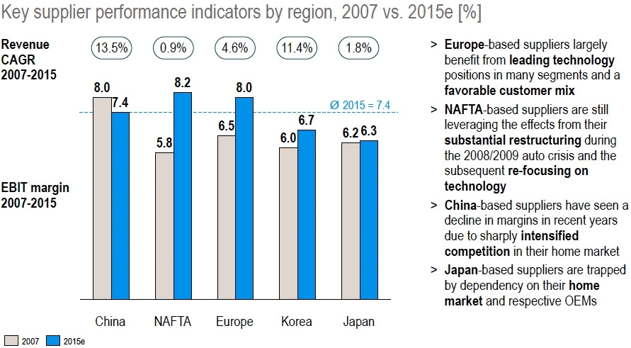 Key supplier performance by region 2007 vs 2015